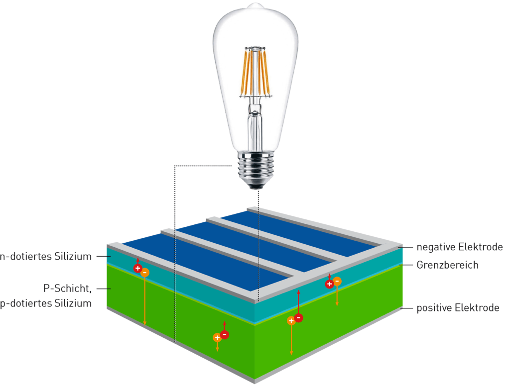 Wie Entsteht Aus Sonnenlicht Strom? - Thurgauer Naturstrom